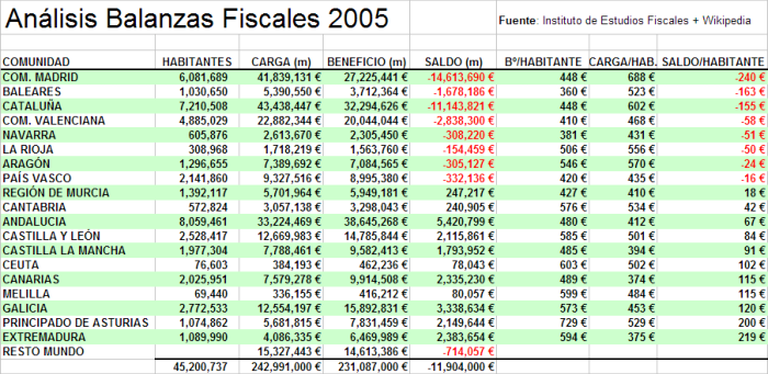 Balanzas_Fiscales_2005.png